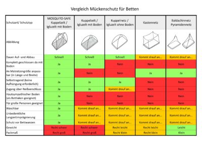 Vergleich Moskitonetze: 5 Typen für das Bett