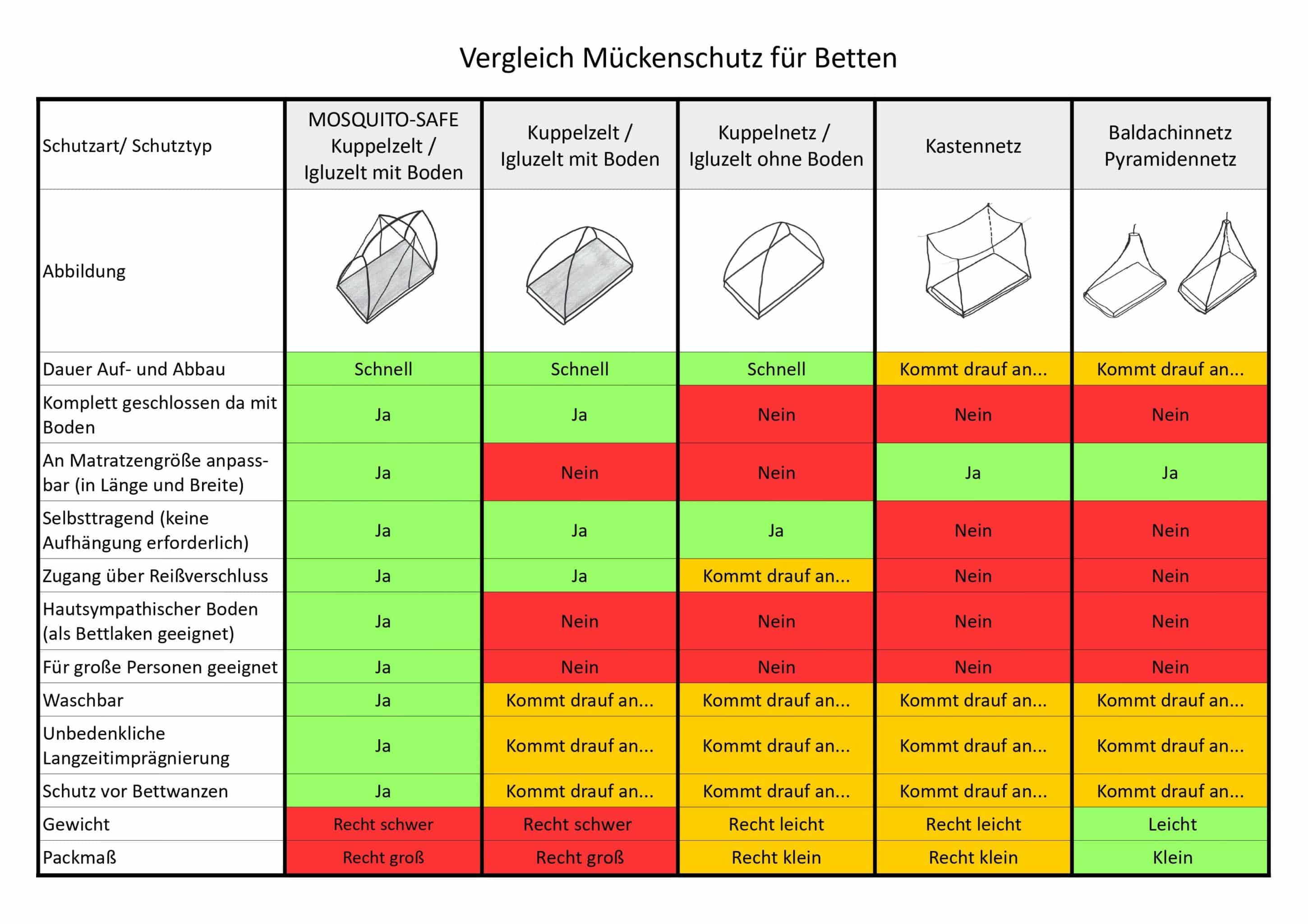 Vergleich Moskitonetze für Betten